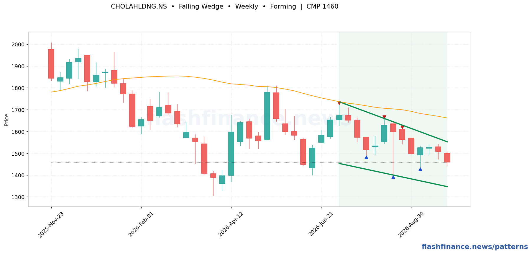 CHOLAHLDNG falling wedge pattern on weekly candles with boundaries, swing pivots and target marked