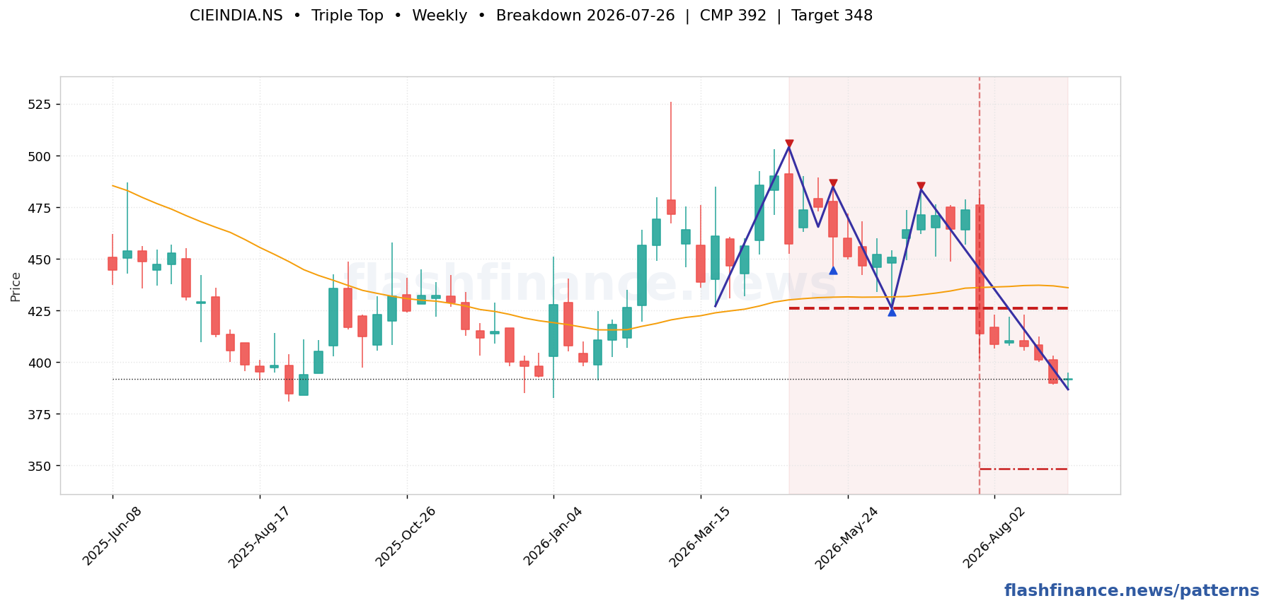 CIEINDIA triple top pattern on weekly candles with boundaries, swing pivots and target marked