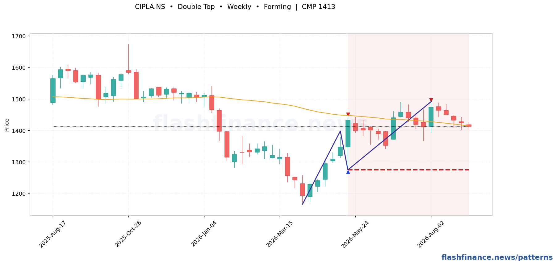 CIPLA double top pattern on weekly candles with boundaries, swing pivots and target marked
