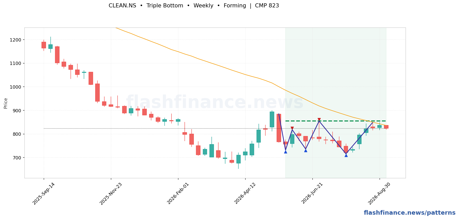 CLEAN triple bottom pattern on weekly candles with boundaries, swing pivots and target marked