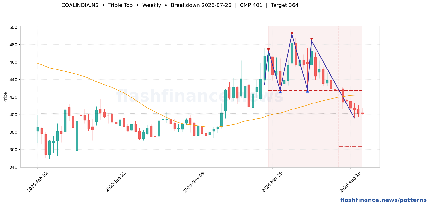 COALINDIA triple top pattern on weekly candles with boundaries, swing pivots and target marked