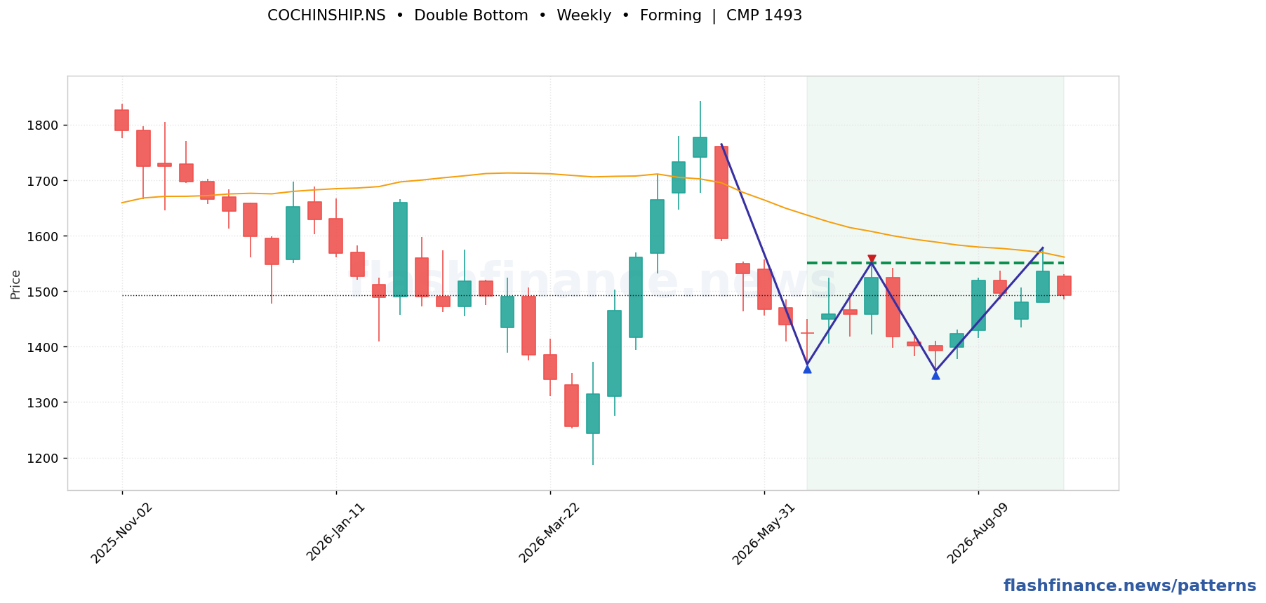 COCHINSHIP double bottom pattern on weekly candles with boundaries, swing pivots and target marked