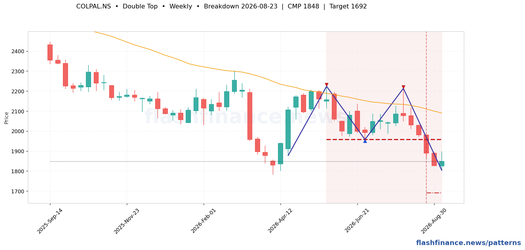 COLPAL double top pattern on weekly candles with boundaries, swing pivots and target marked