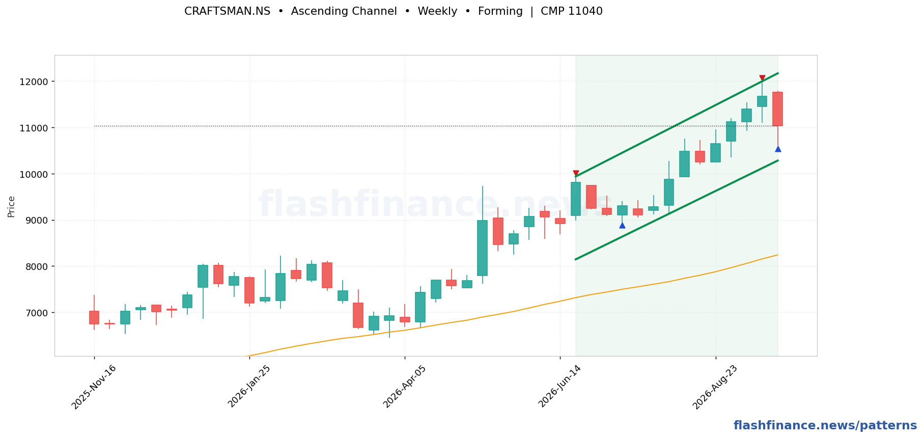 CRAFTSMAN ascending channel pattern on weekly candles with boundaries, swing pivots and target marked
