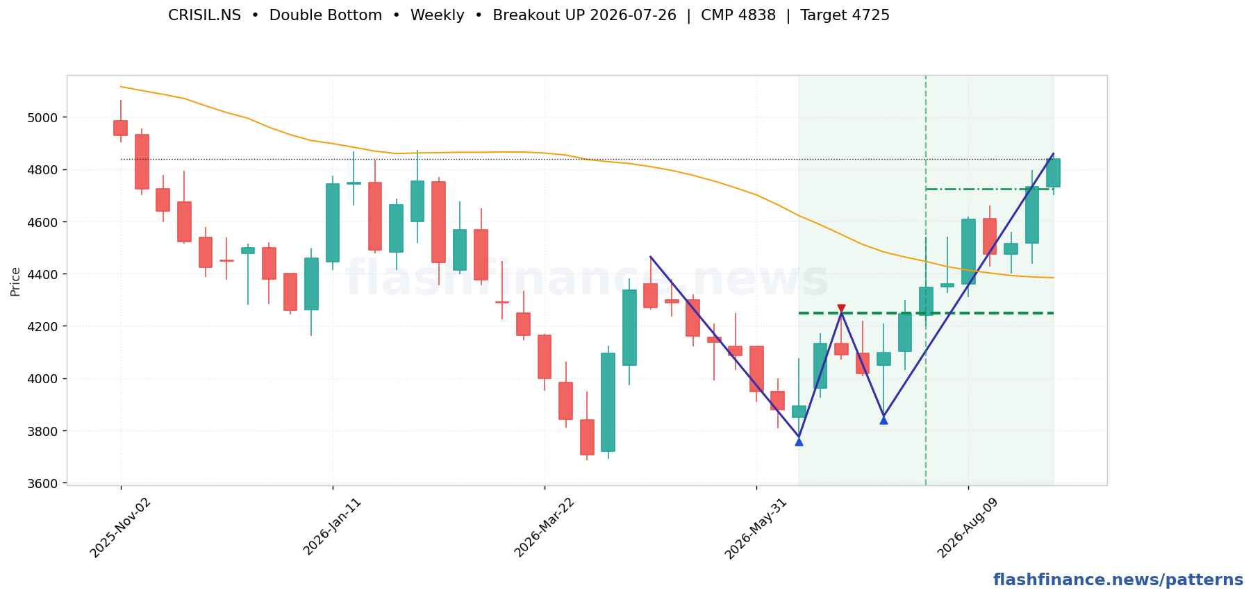 CRISIL double bottom pattern on weekly candles with boundaries, swing pivots and target marked