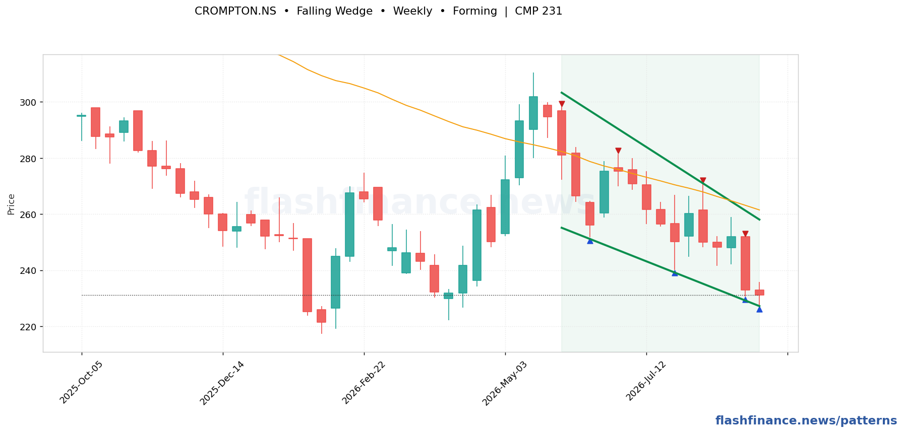 CROMPTON falling wedge pattern on weekly candles with boundaries, swing pivots and target marked