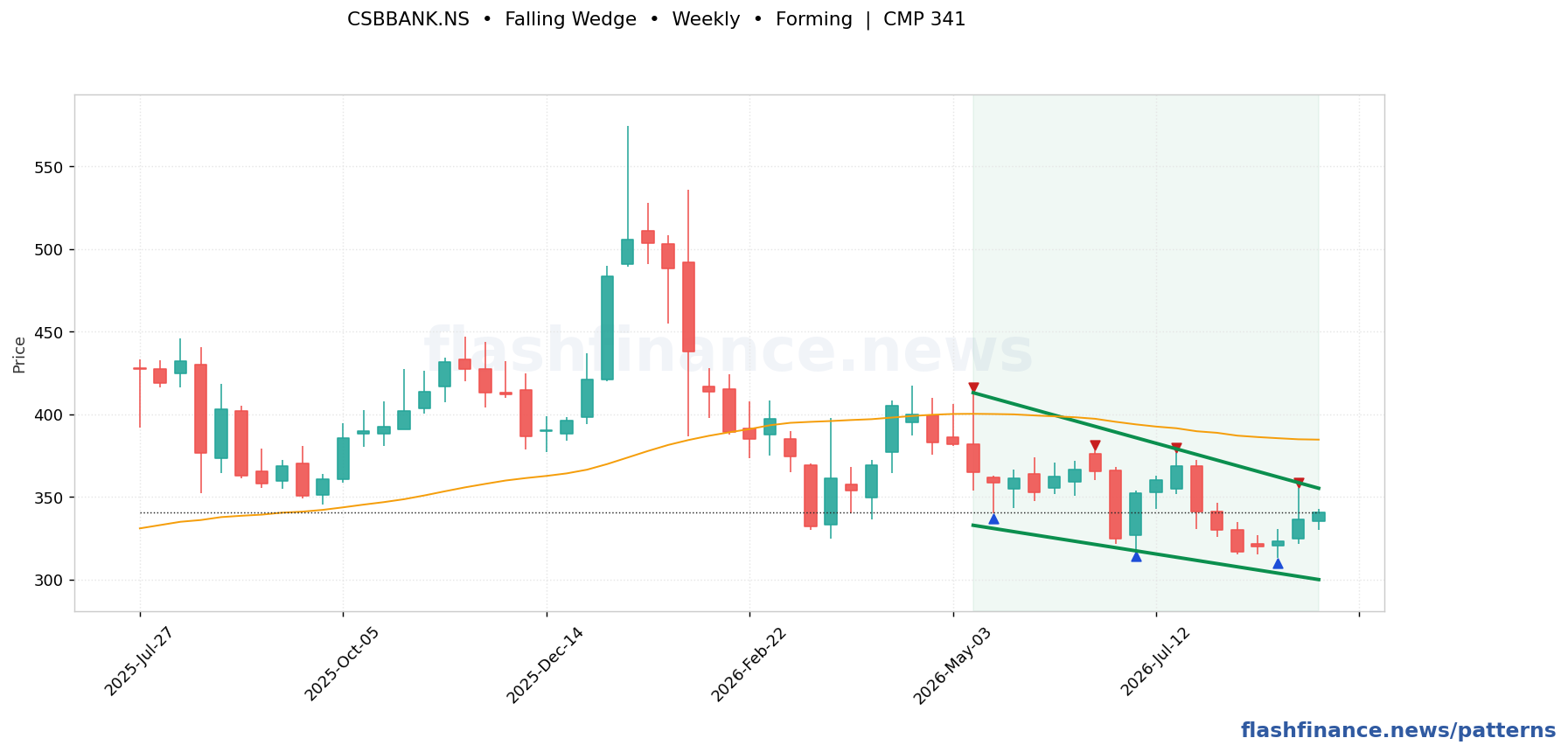 CSBBANK falling wedge pattern on weekly candles with boundaries, swing pivots and target marked