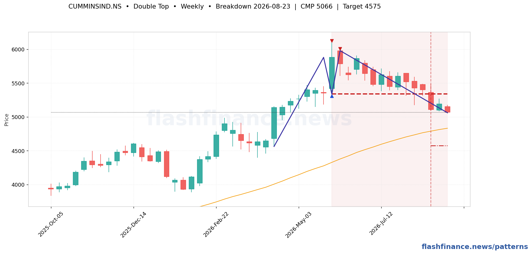 CUMMINSIND double top pattern on weekly candles with boundaries, swing pivots and target marked
