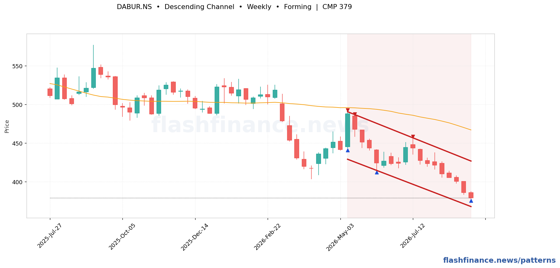 DABUR descending channel pattern on weekly candles with boundaries, swing pivots and target marked