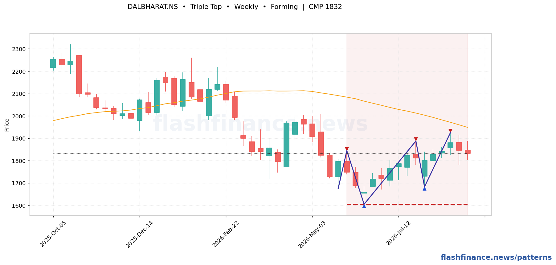 DALBHARAT triple top pattern on weekly candles with boundaries, swing pivots and target marked