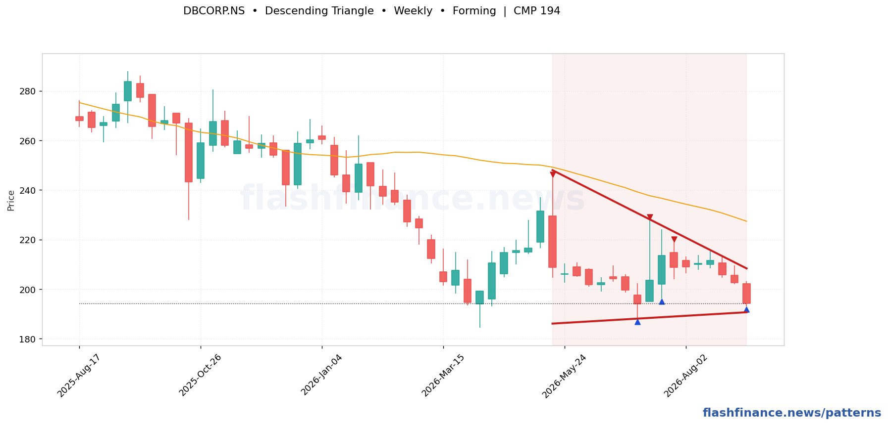 DBCORP symmetrical triangle pattern on weekly candles with boundaries, swing pivots and target marked