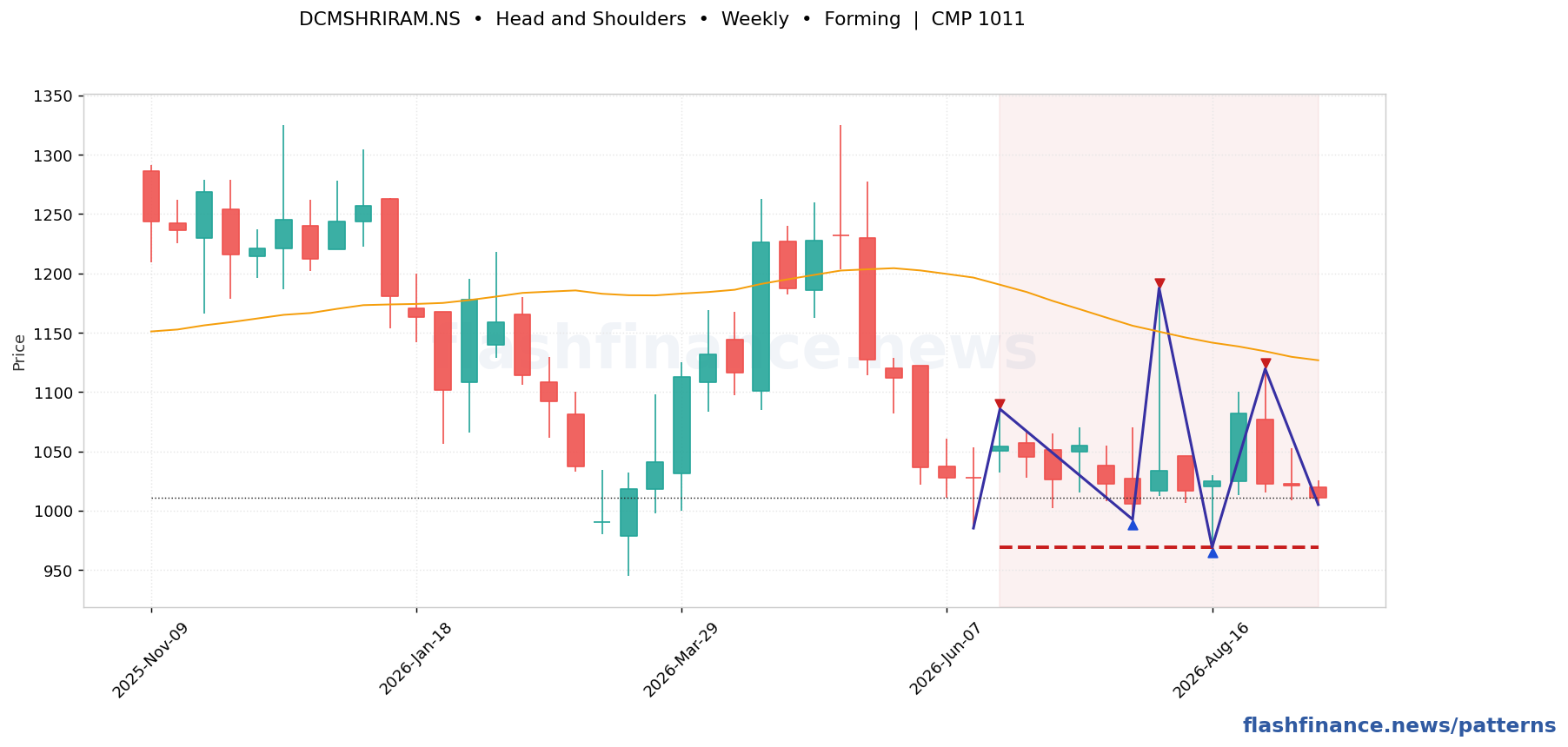 DCMSHRIRAM head and shoulders pattern on weekly candles with boundaries, swing pivots and target marked