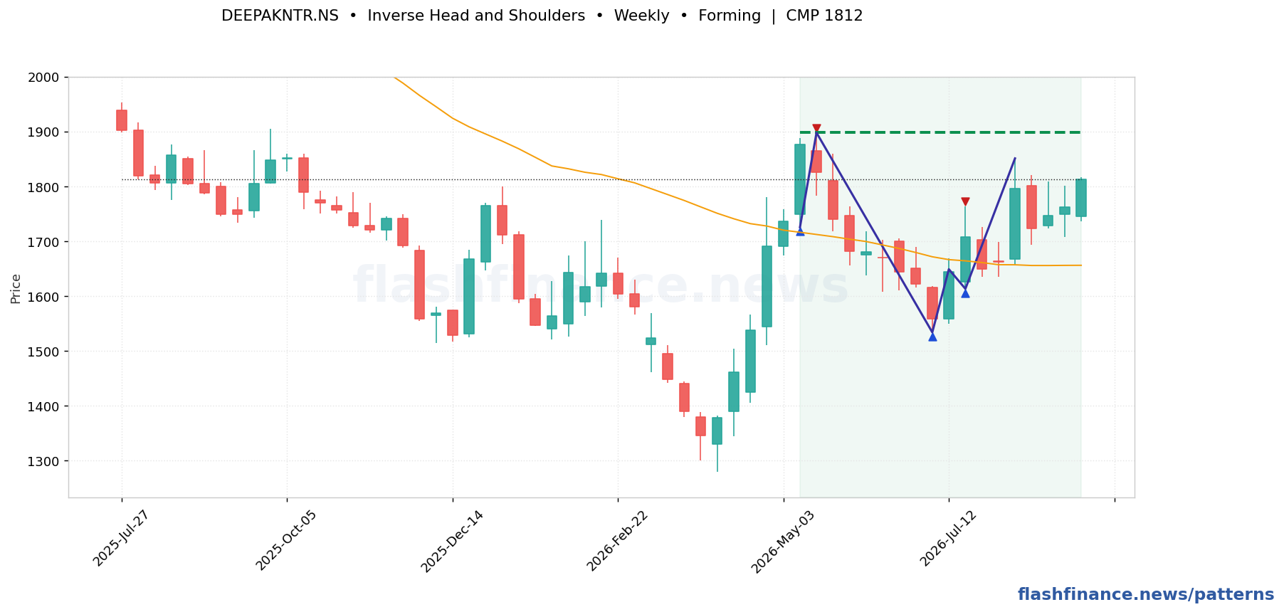 DEEPAKNTR inverse head and shoulders pattern on weekly candles with boundaries, swing pivots and target marked