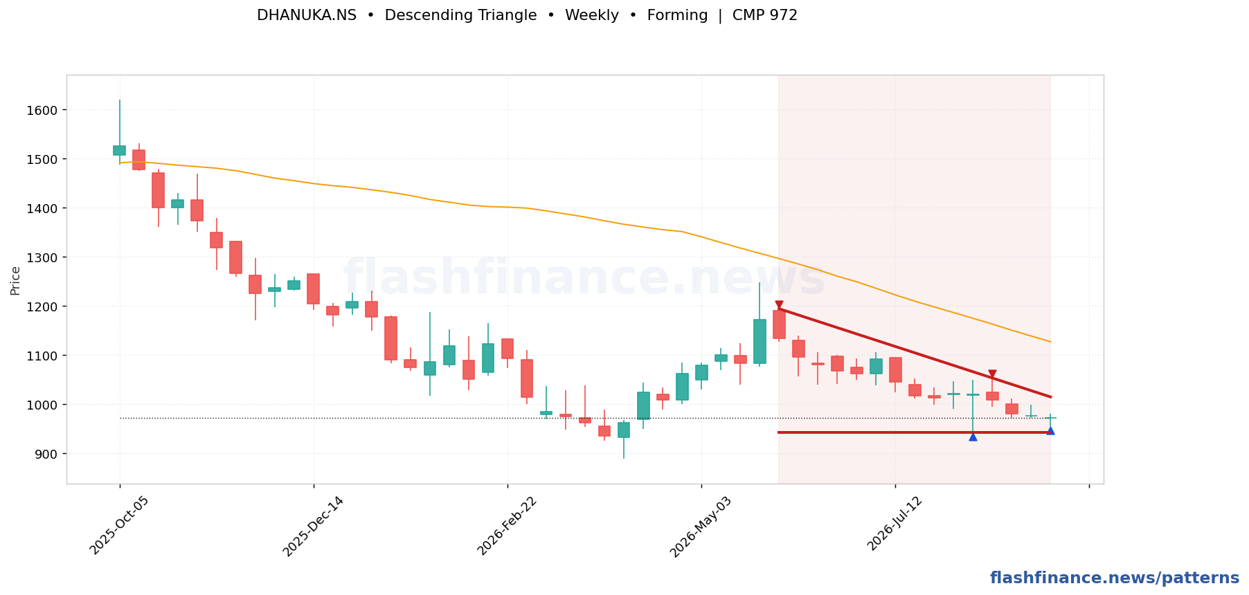 DHANUKA descending triangle pattern on weekly candles with boundaries, swing pivots and target marked
