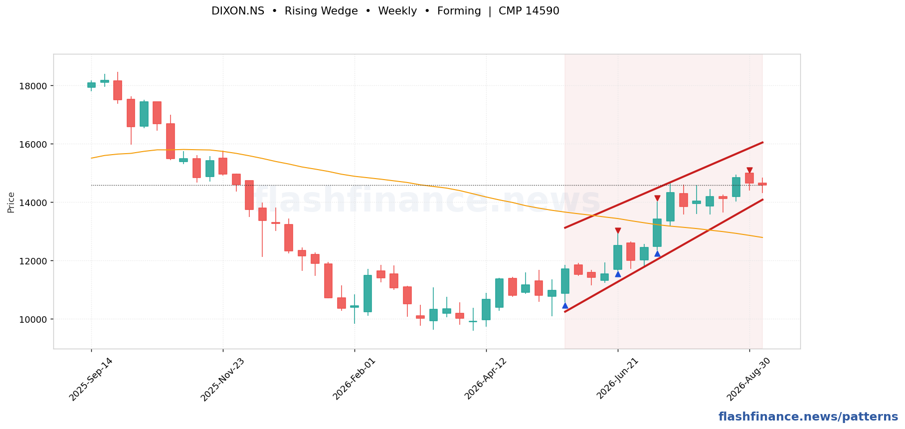 DIXON rising wedge pattern on weekly candles with boundaries, swing pivots and target marked