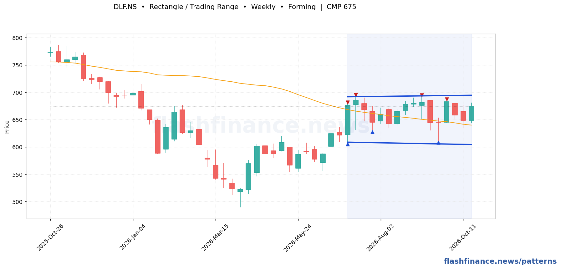 DLF rectangle / trading range pattern on weekly candles, with the pattern boundaries and breakout level drawn