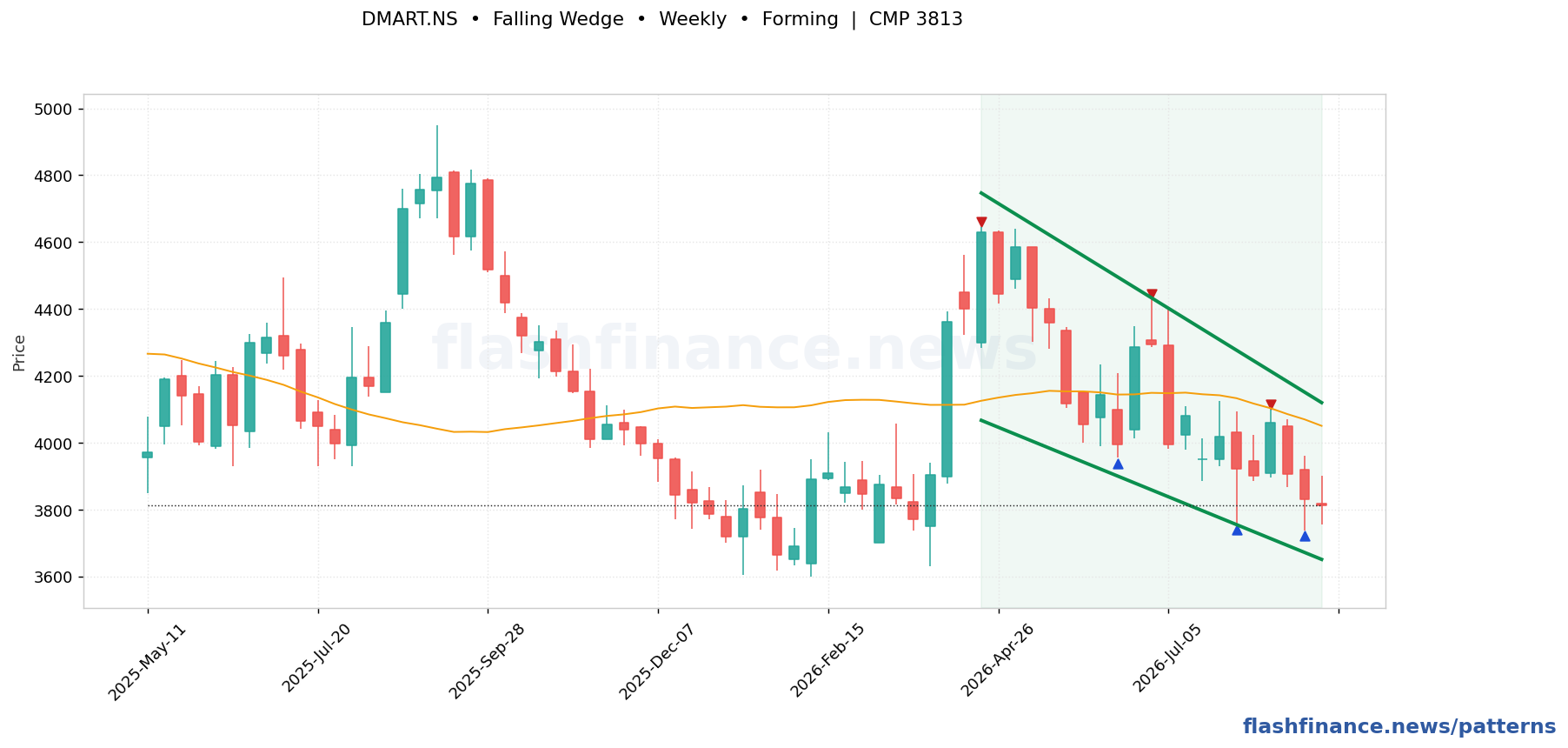 DMART falling wedge pattern on weekly candles with boundaries, swing pivots and target marked