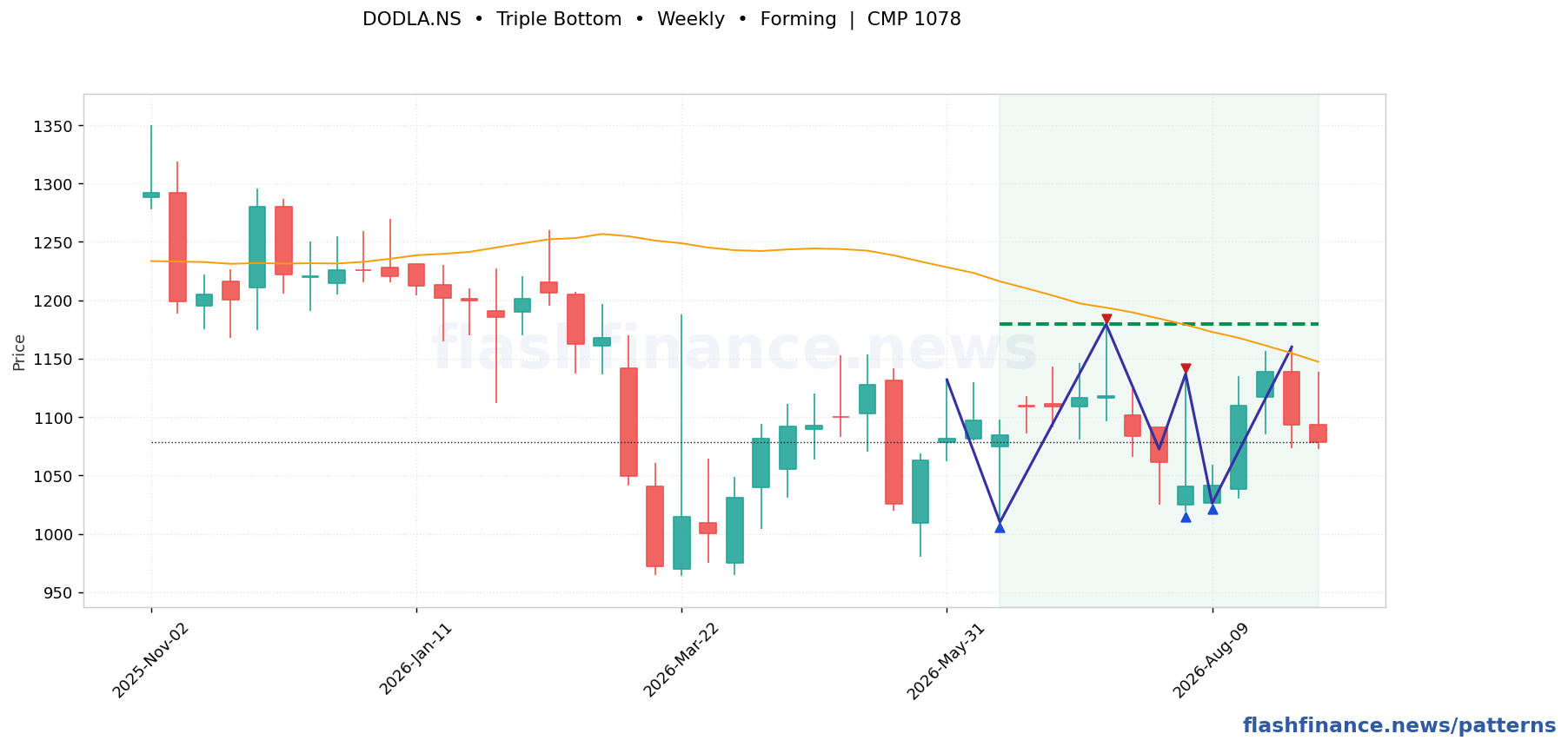 DODLA triple bottom pattern on weekly candles with boundaries, swing pivots and target marked