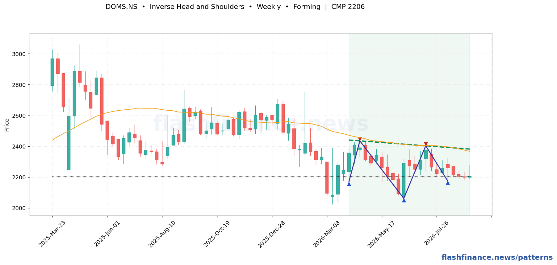 DOMS inverse head and shoulders pattern on weekly candles with boundaries, swing pivots and target marked