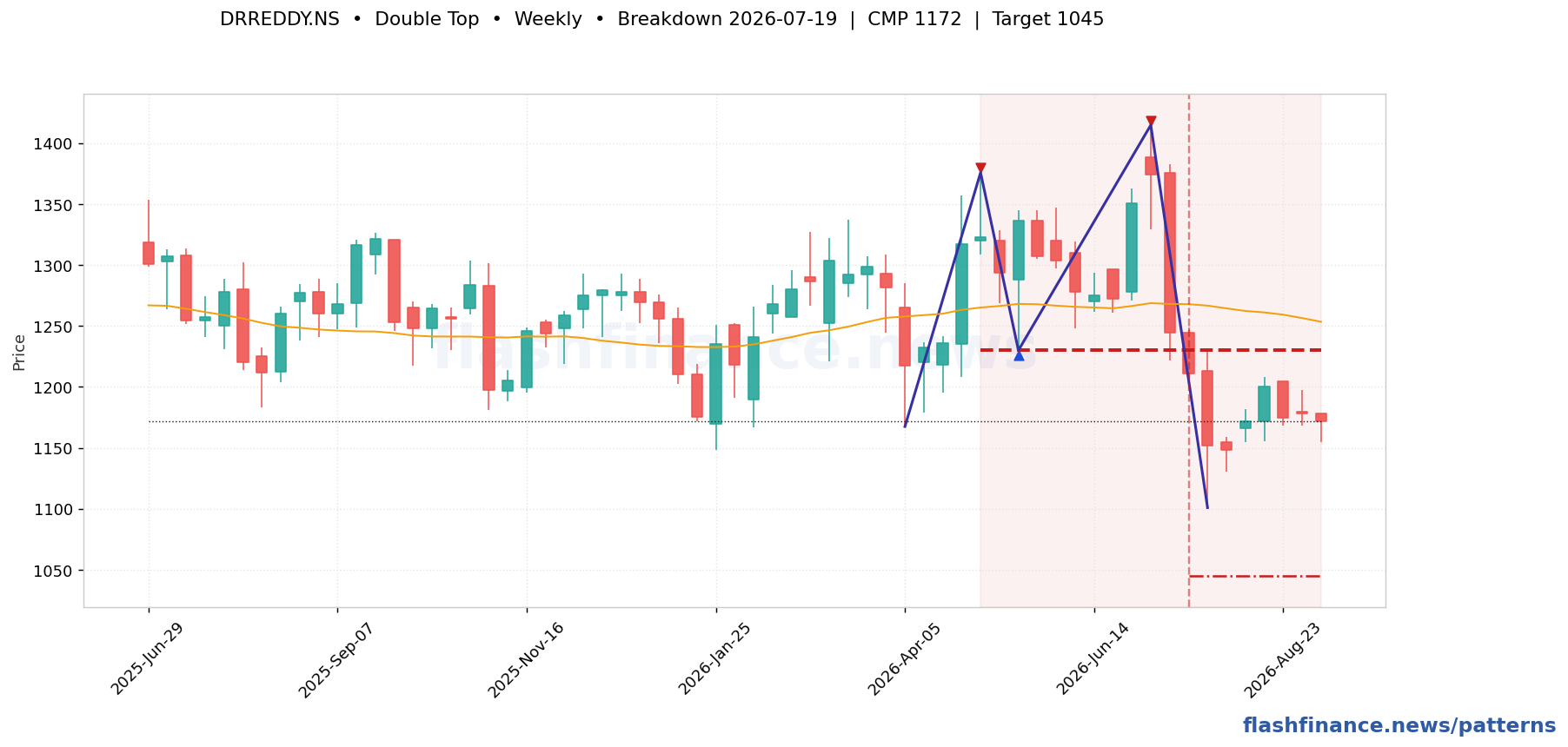 DRREDDY double top pattern on weekly candles with boundaries, swing pivots and target marked