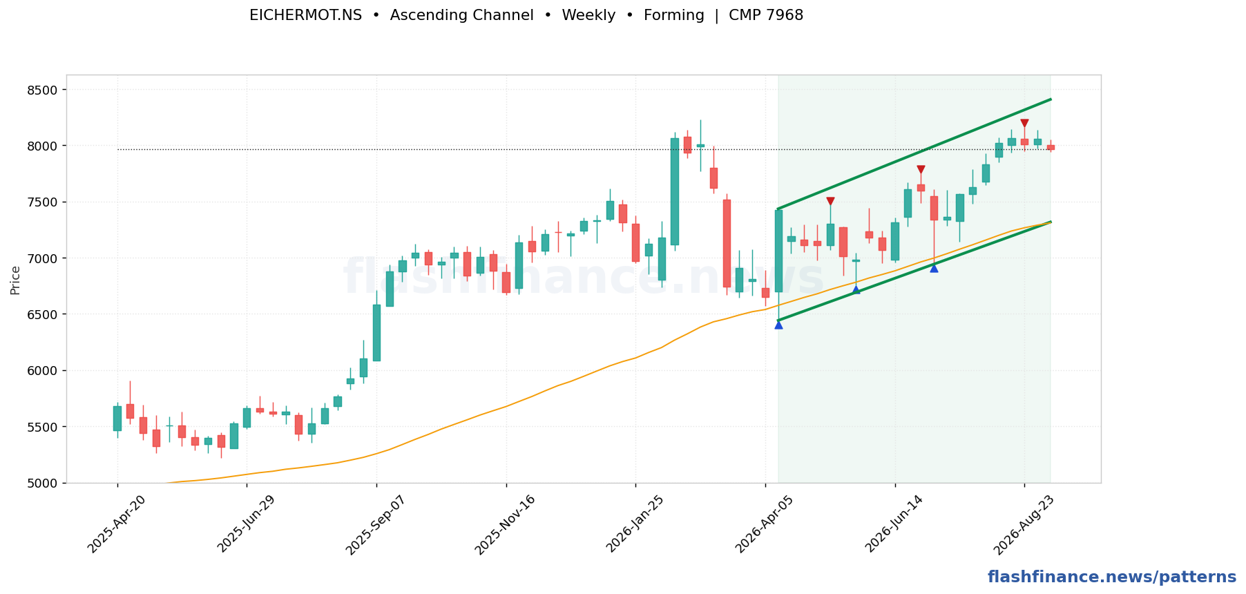 EICHERMOT ascending channel pattern on weekly candles with boundaries, swing pivots and target marked