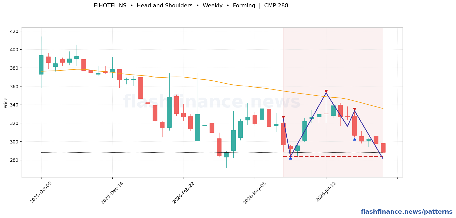 EIHOTEL head and shoulders pattern on weekly candles with boundaries, swing pivots and target marked