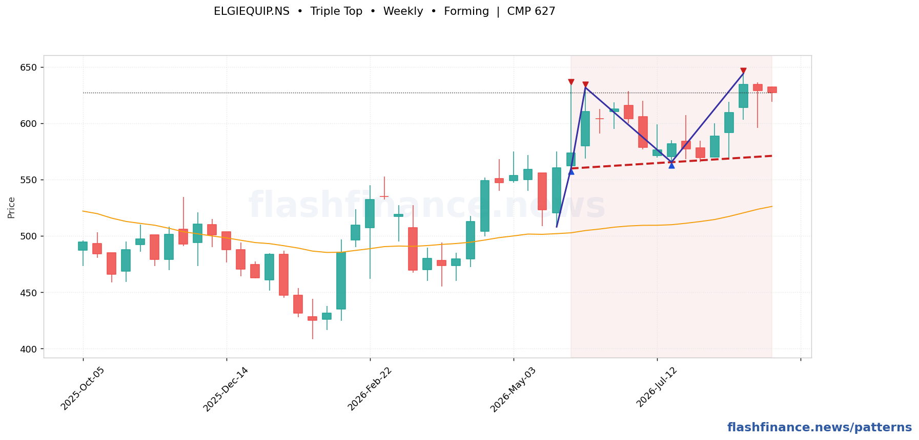 ELGIEQUIP triple top pattern on weekly candles with boundaries, swing pivots and target marked