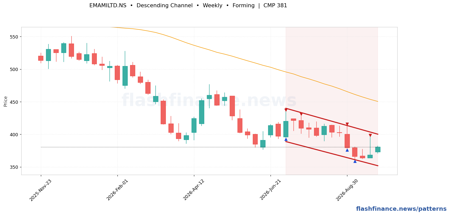 EMAMILTD descending channel pattern on weekly candles with boundaries, swing pivots and target marked