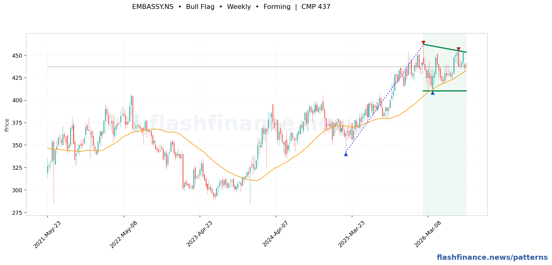 EMBASSY bull flag pattern on weekly candles with boundaries, swing pivots and target marked