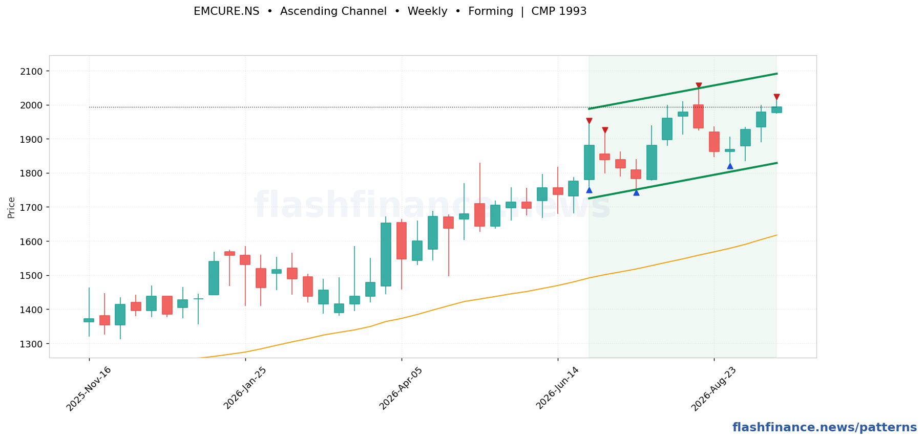 EMCURE ascending channel pattern on weekly candles with boundaries, swing pivots and target marked