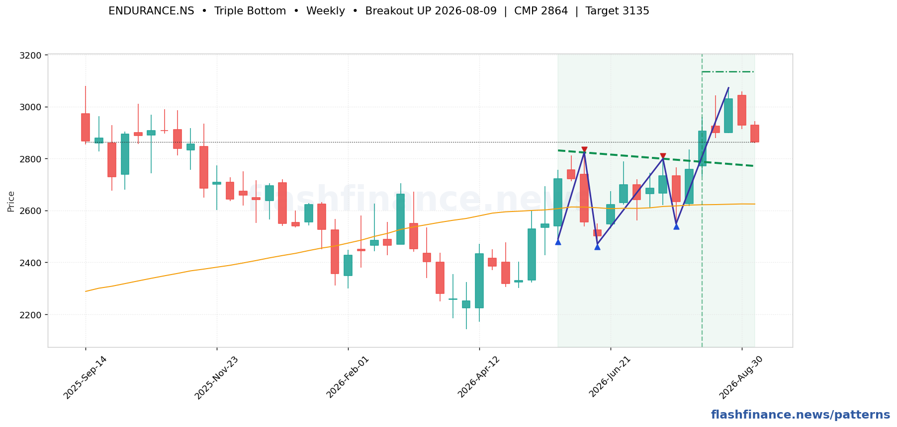 ENDURANCE triple bottom pattern on weekly candles with boundaries, swing pivots and target marked