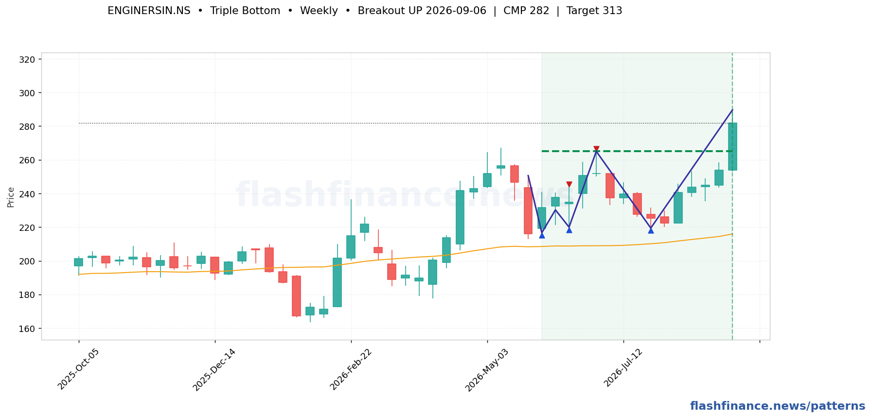 ENGINERSIN triple bottom pattern on weekly candles with boundaries, swing pivots and target marked