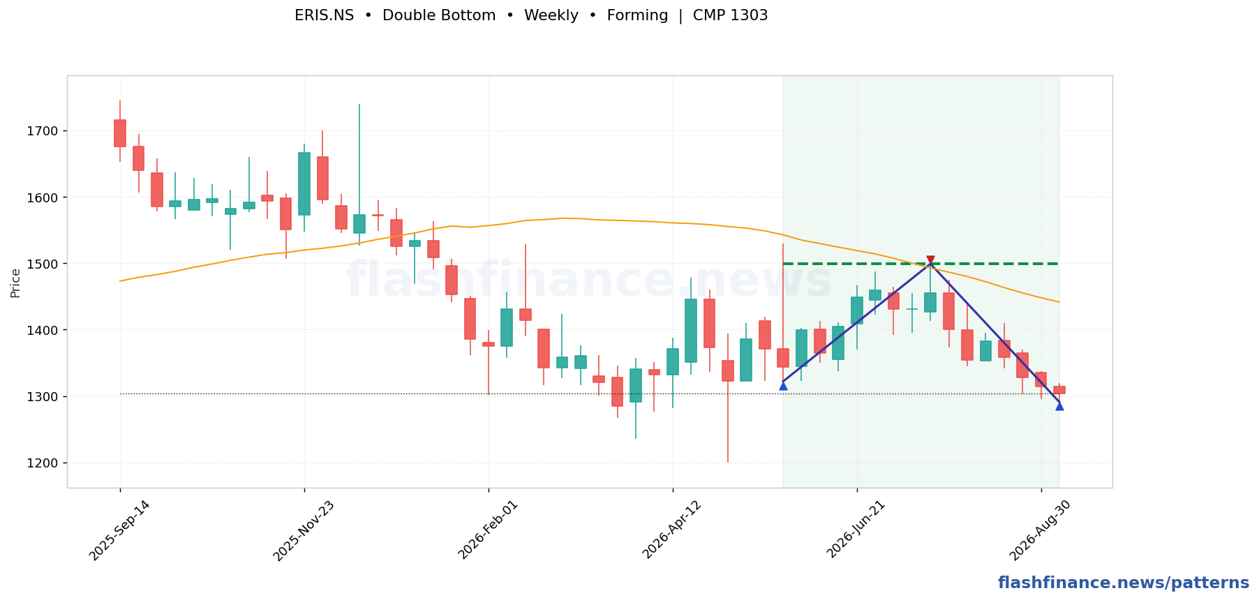 ERIS double bottom pattern on weekly candles with boundaries, swing pivots and target marked