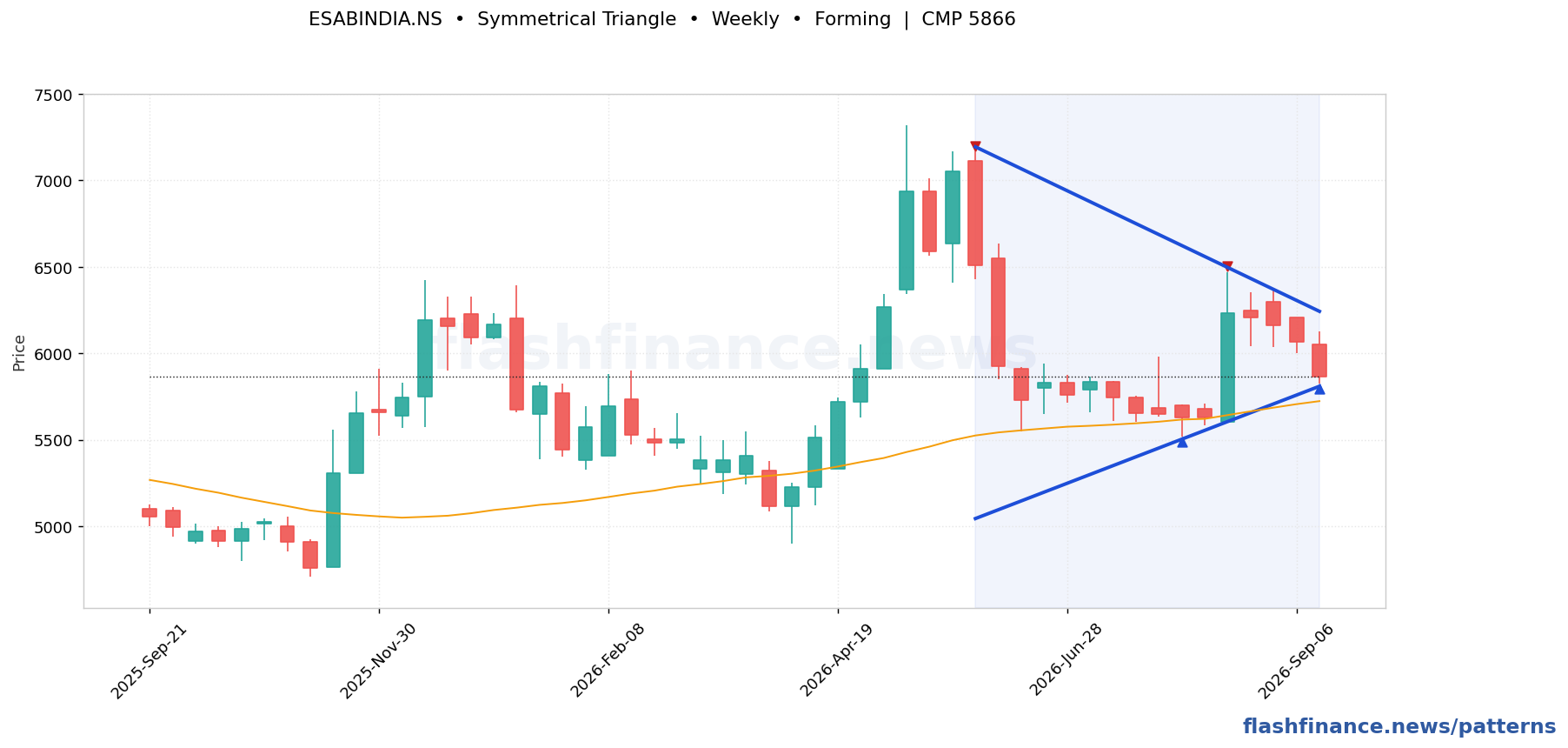 ESABINDIA symmetrical triangle pattern on weekly candles with boundaries, swing pivots and target marked