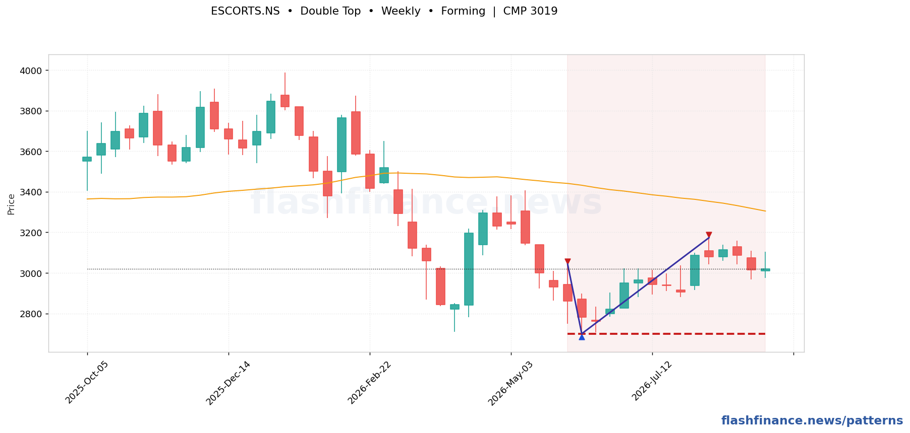 ESCORTS double top pattern on weekly candles with boundaries, swing pivots and target marked