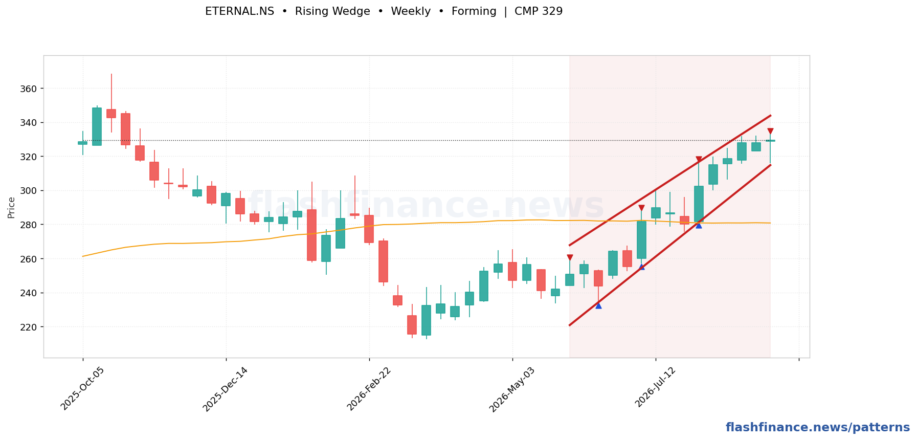 ETERNAL rising wedge pattern on weekly candles with boundaries, swing pivots and target marked
