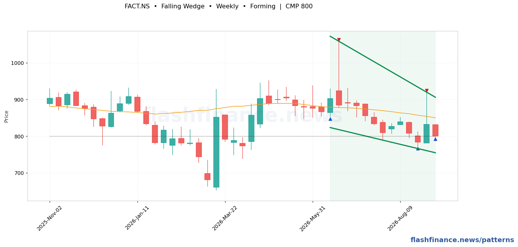 FACT falling wedge pattern on weekly candles with boundaries, swing pivots and target marked