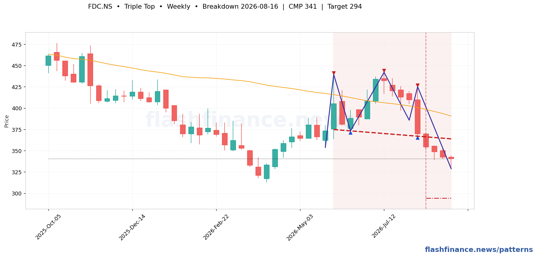 FDC triple top pattern on weekly candles with boundaries, swing pivots and target marked
