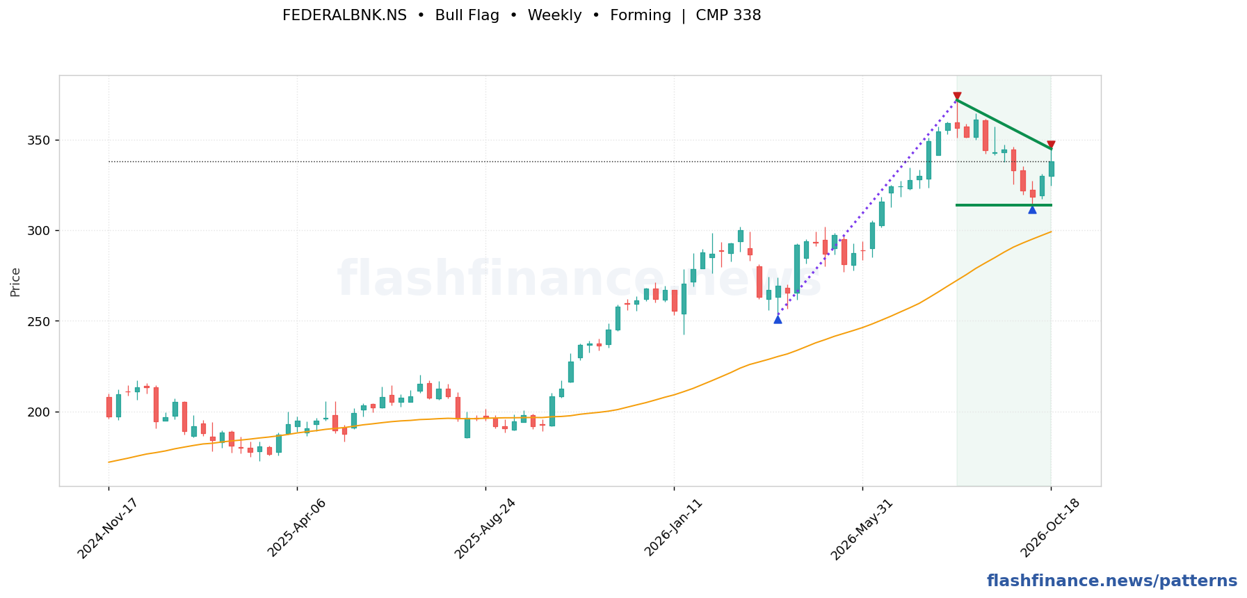 FEDERALBNK bull flag pattern on weekly candles, with the pattern boundaries and breakout level drawn