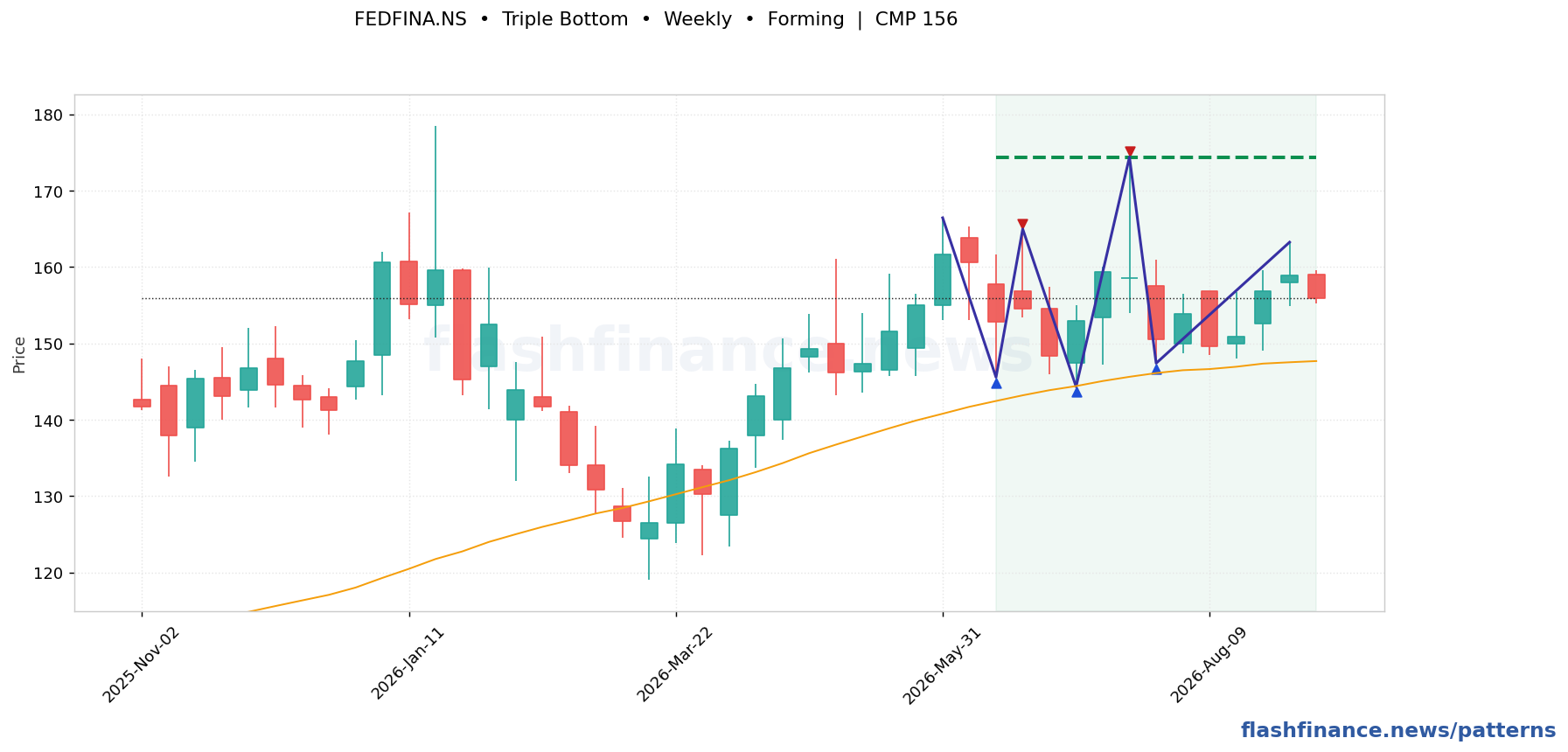 FEDFINA triple bottom pattern on weekly candles with boundaries, swing pivots and target marked