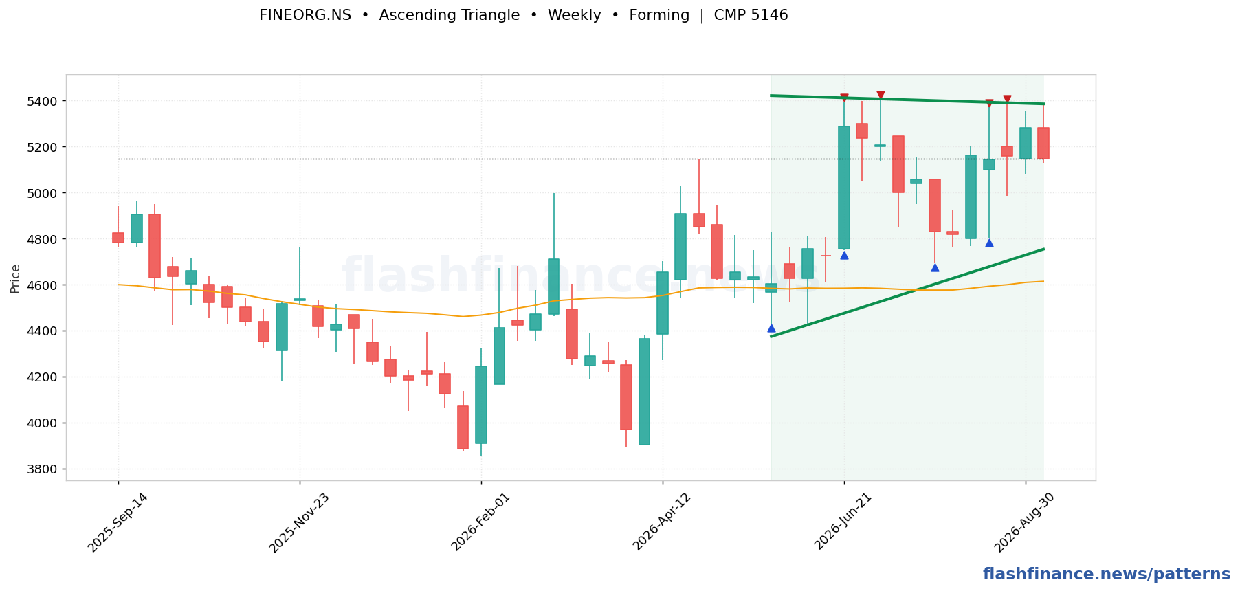FINEORG ascending triangle pattern on weekly candles with boundaries, swing pivots and target marked