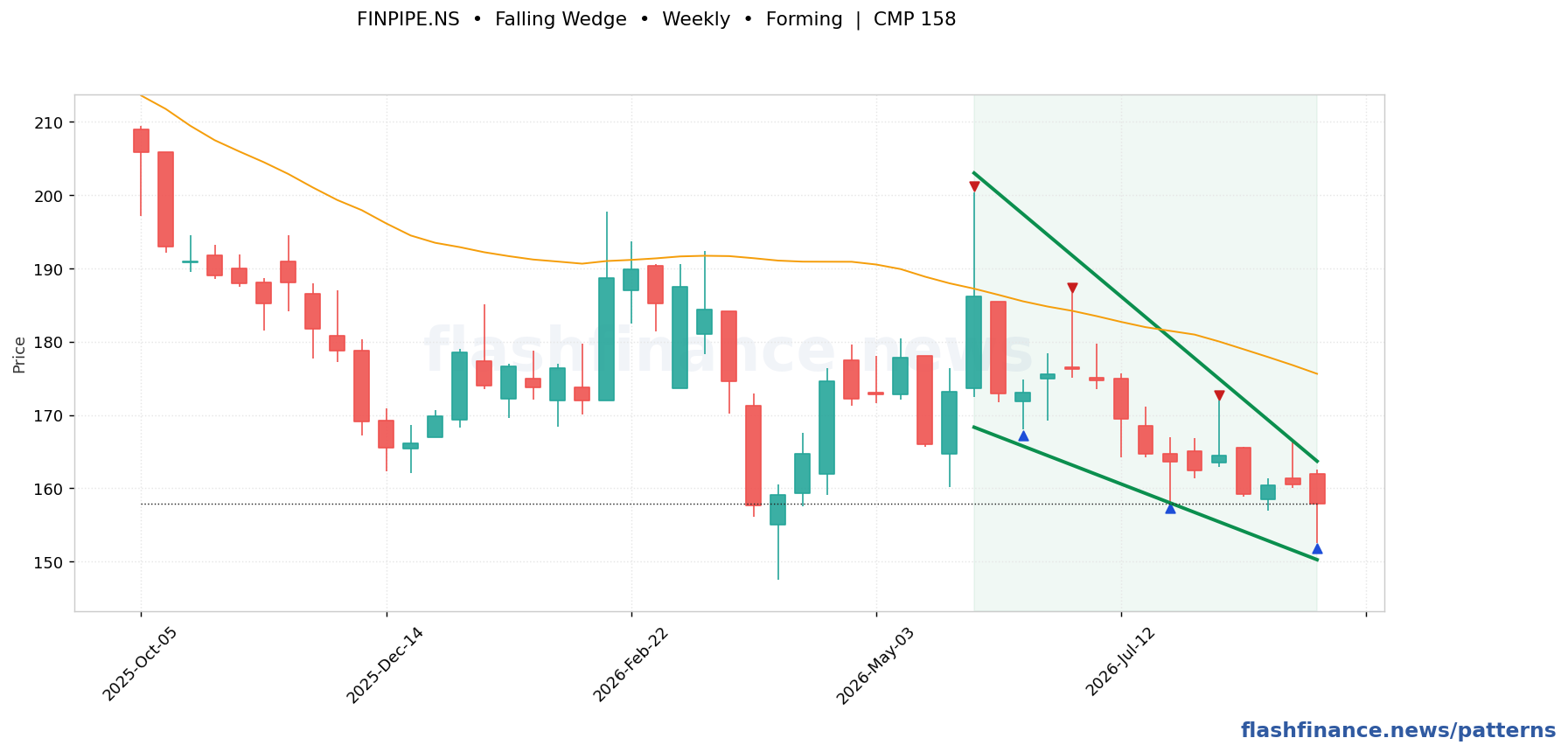 FINPIPE falling wedge pattern on weekly candles with boundaries, swing pivots and target marked