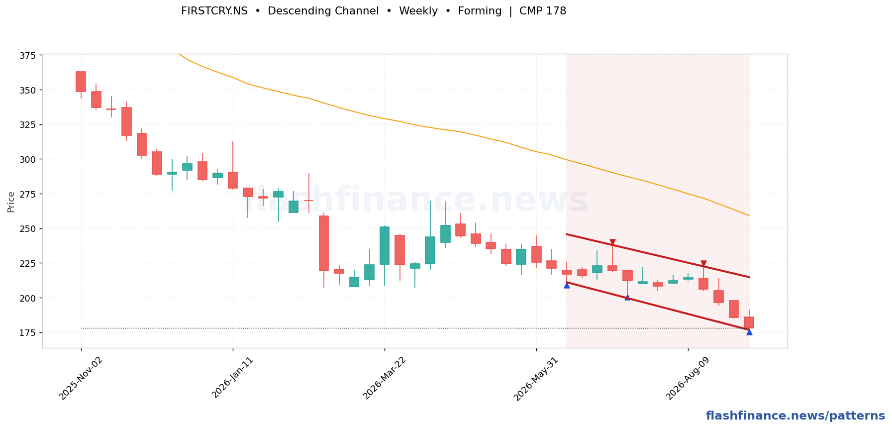FIRSTCRY descending channel pattern on weekly candles with boundaries, swing pivots and target marked