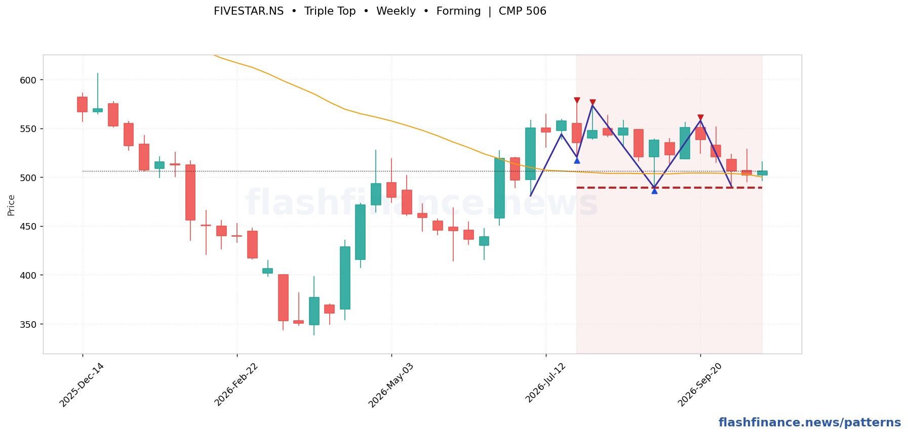 FIVESTAR triple top pattern on weekly candles with boundaries, swing pivots and target marked