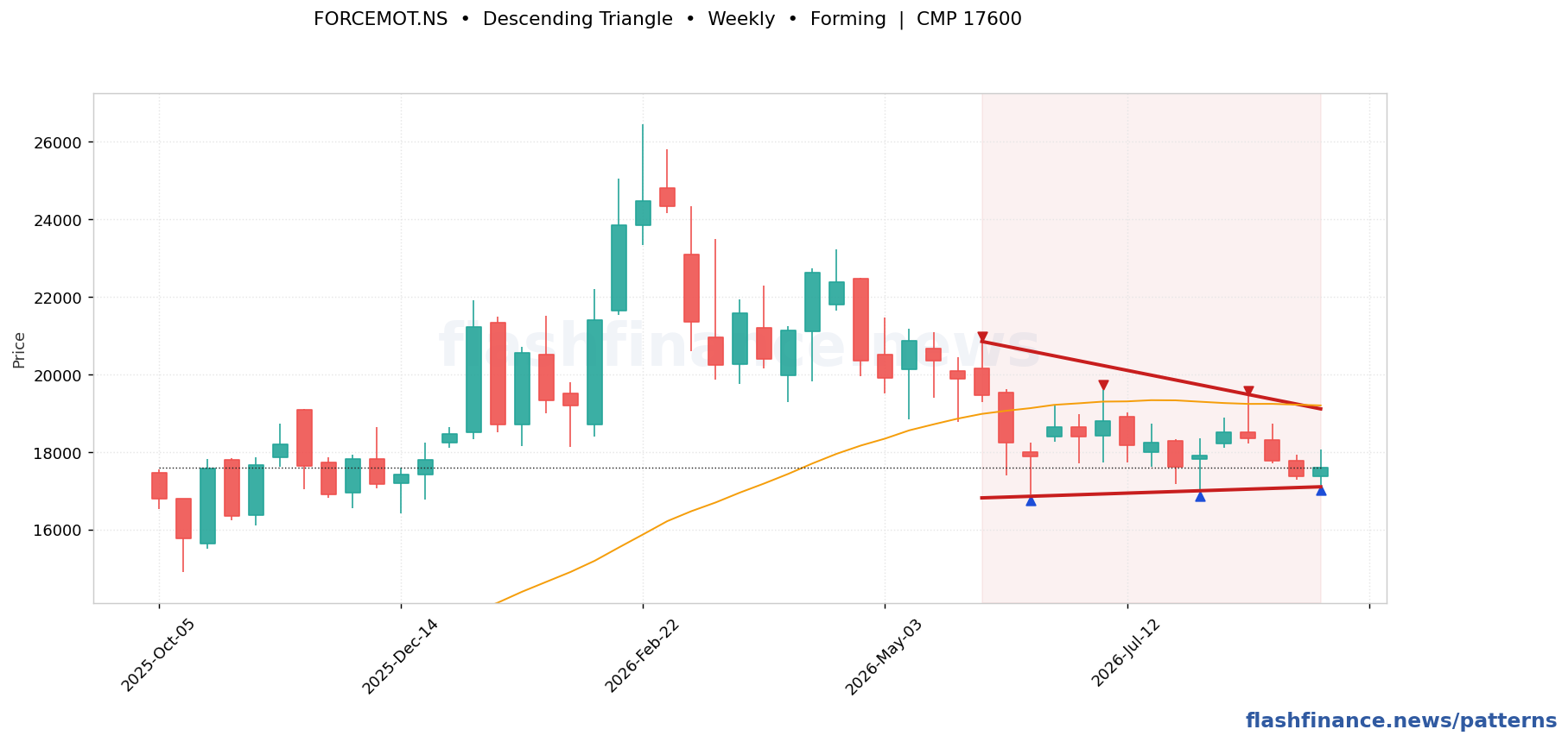 FORCEMOT descending triangle pattern on weekly candles with boundaries, swing pivots and target marked