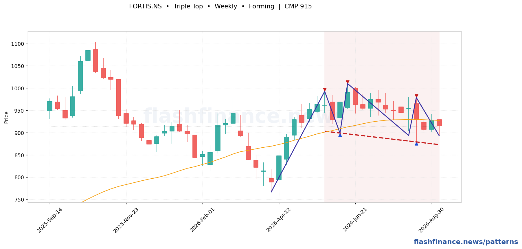 FORTIS triple top pattern on weekly candles with boundaries, swing pivots and target marked