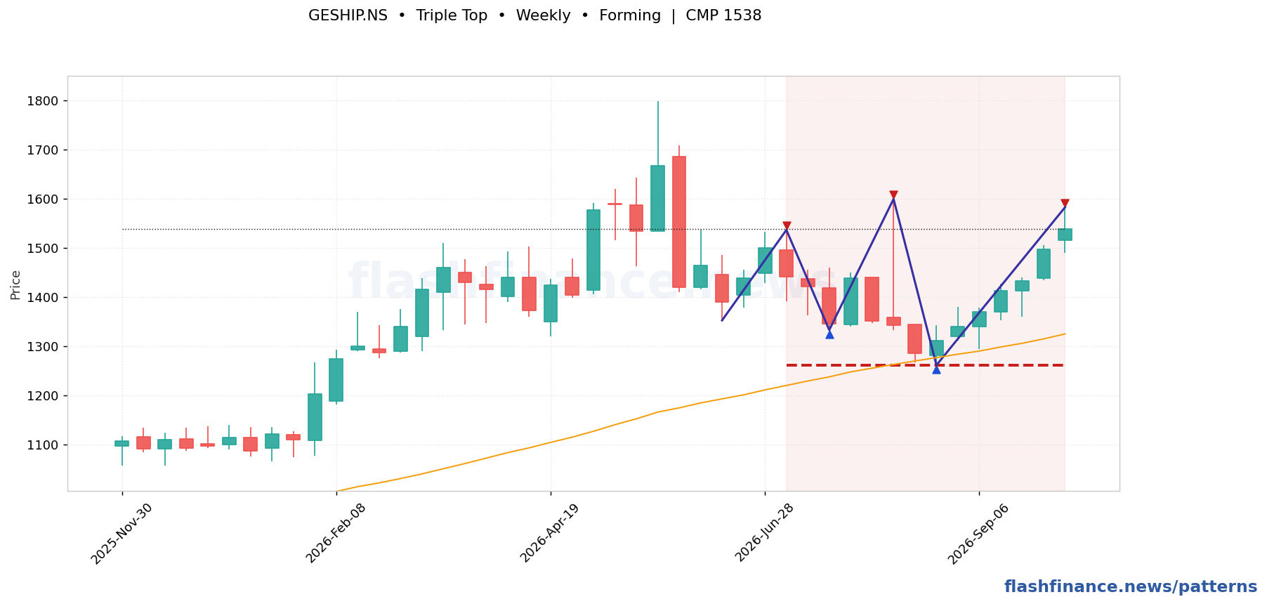 GESHIP triple top pattern on weekly candles with boundaries, swing pivots and target marked