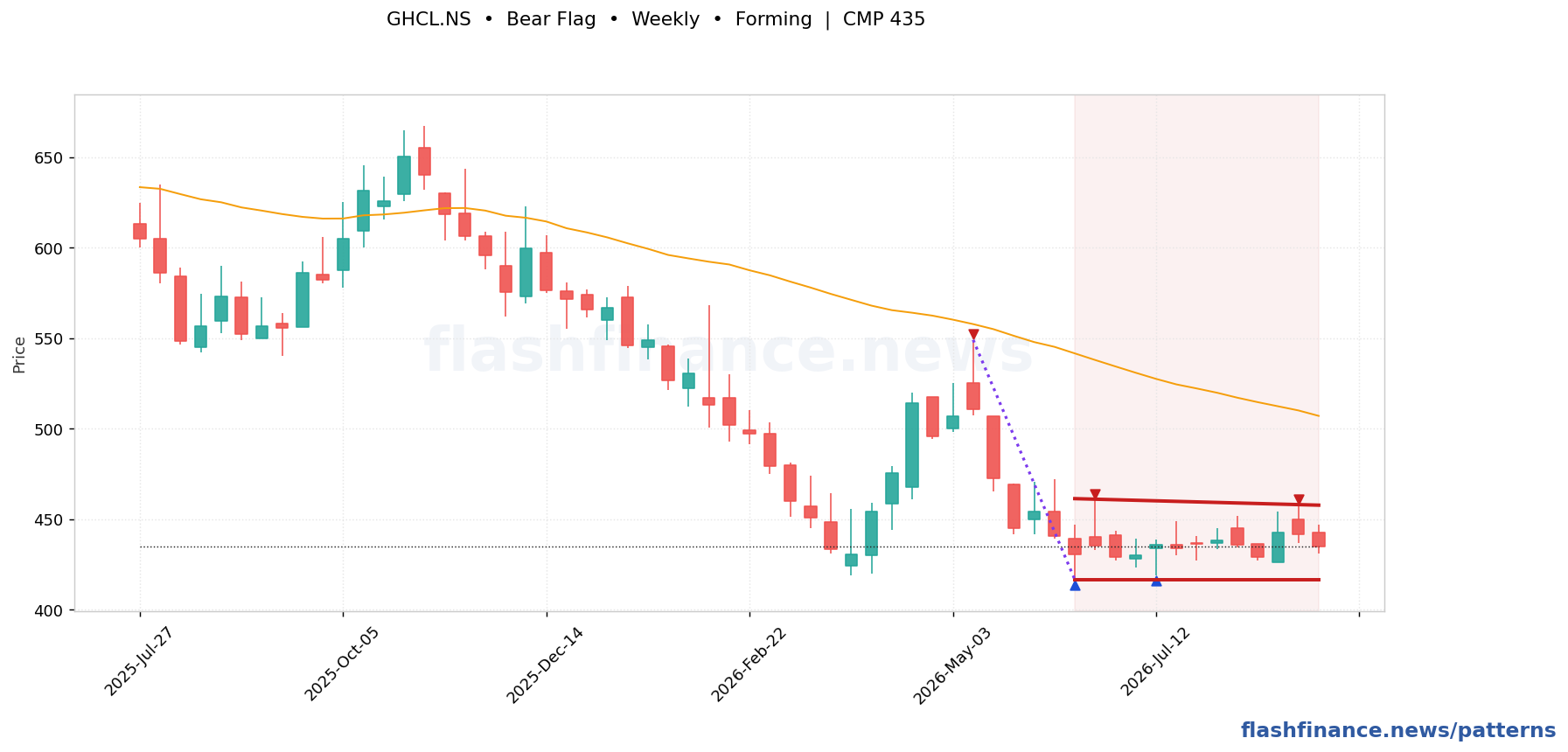 GHCL bear flag pattern on weekly candles with boundaries, swing pivots and target marked