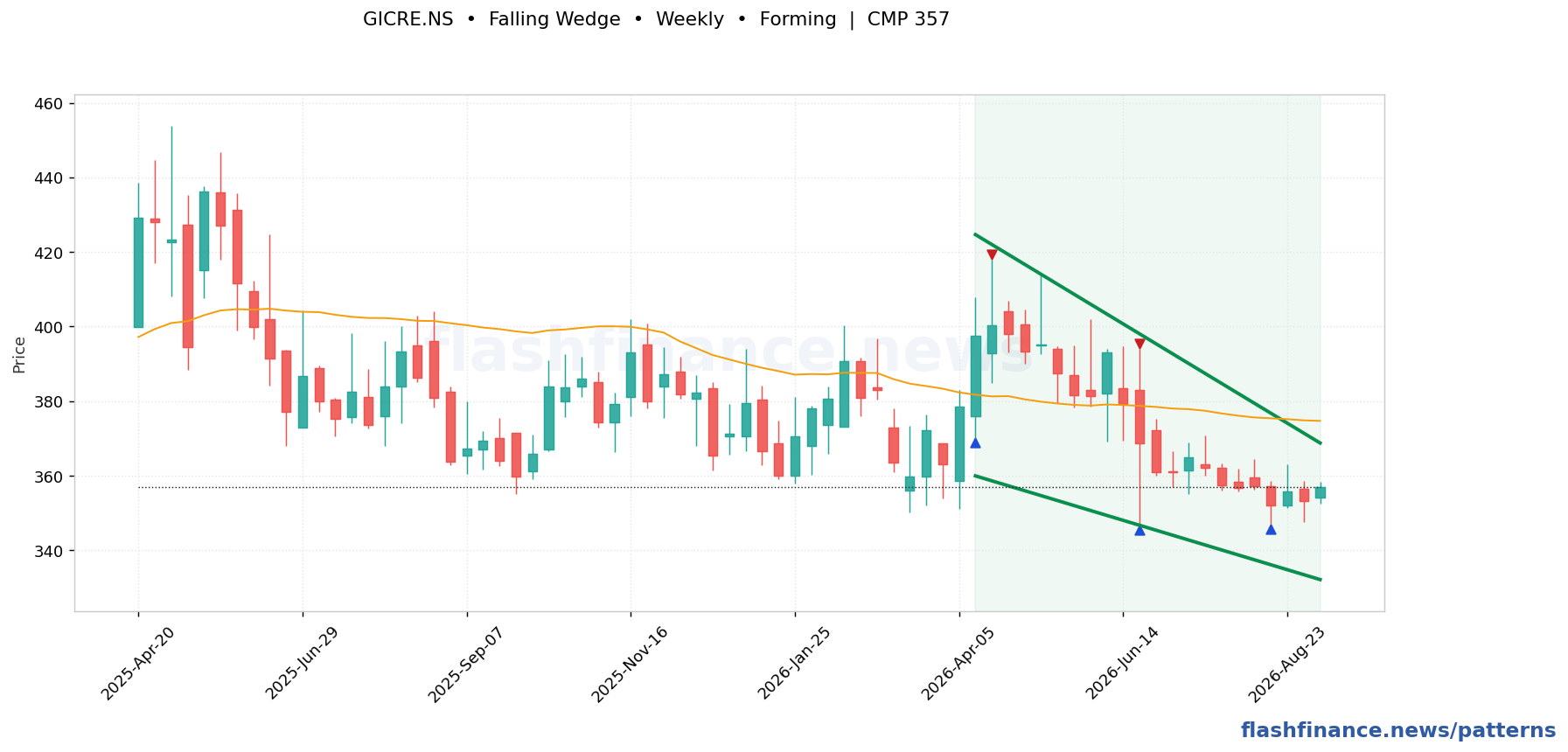 GICRE falling wedge pattern on weekly candles with boundaries, swing pivots and target marked