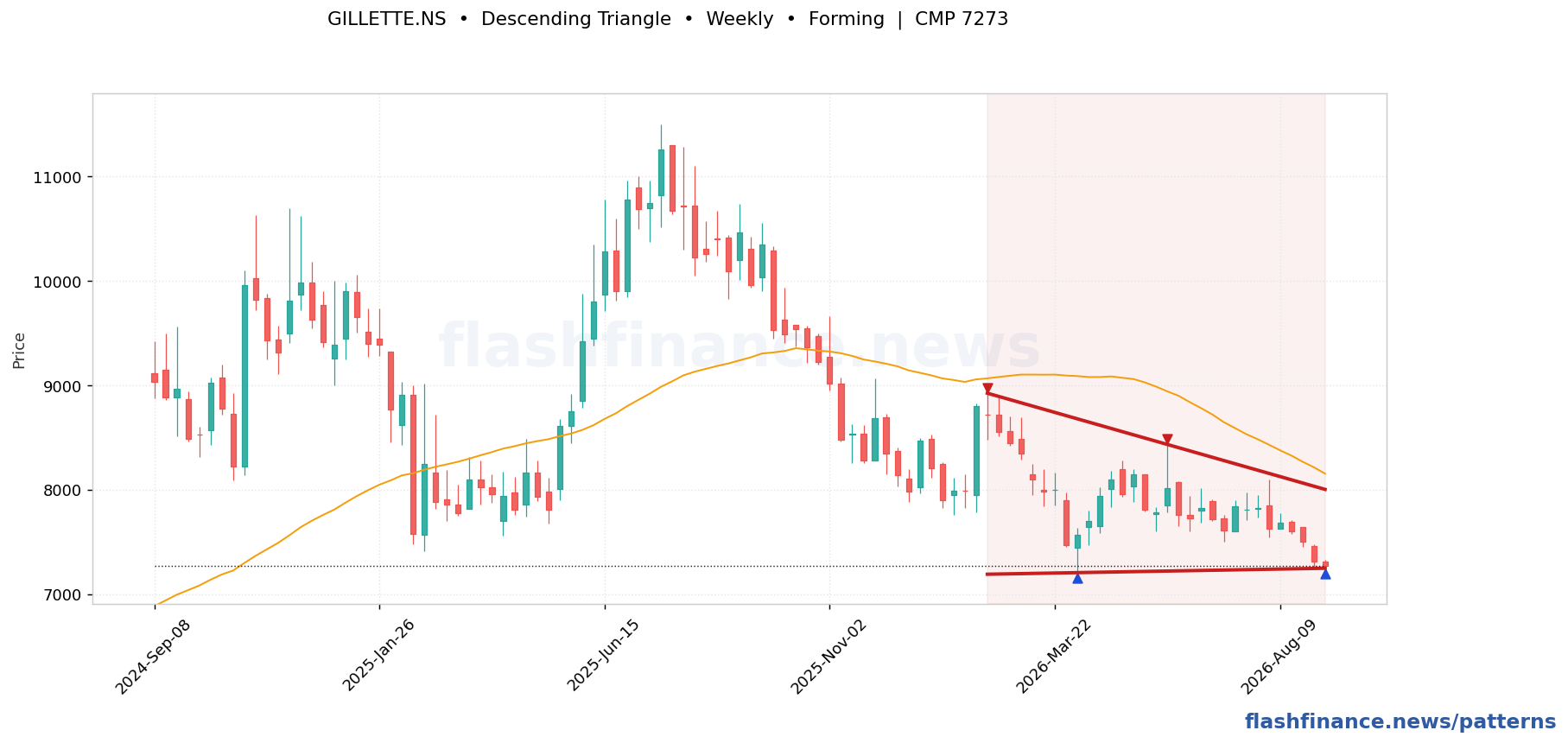 GILLETTE descending triangle pattern on weekly candles with boundaries, swing pivots and target marked